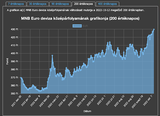 Kép: napiarfolyam.hu (MNB adatai alapján)