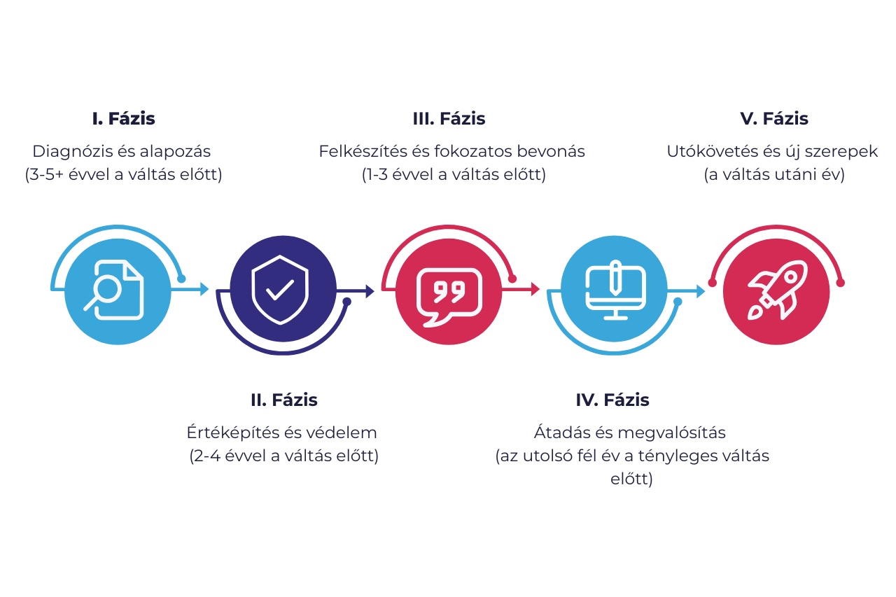 Egy cég átadásának mérföldkövei